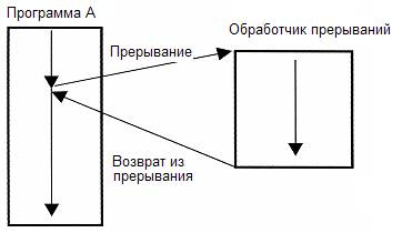Схематическое изображение принципа работы аппаратного прерывания: основная программа приостанавливается для выполнения функции-обработчика, а затем возобновляется. Механизм используется в роботе для датчика Холла.